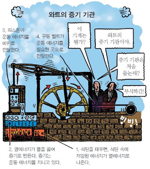 [앗! Start]석탄 → 물 펄펄 → 증기 발생 → 피스톤 운동 → 작동
