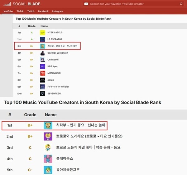 마코빌의 키즈 IP '치타부' 한국 음악 유튜브 크리에이터 순위 3위 달성 - 뉴스 썸네일 이미지